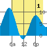 Tide chart for Seward, Alaska on 2021/05/1