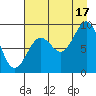 Tide chart for Seward, Alaska on 2021/08/17