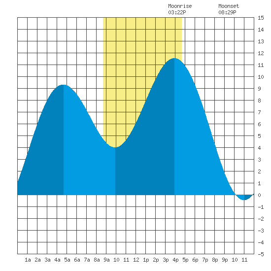 Tide Chart for 2021/11/9