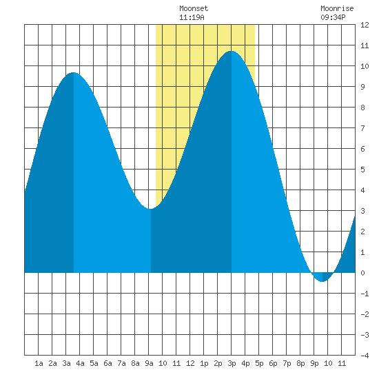 Tide Chart for 2022/01/21