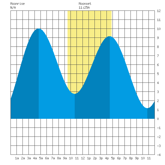 Tide Chart for 2022/01/23