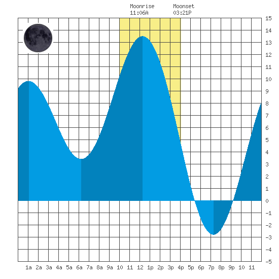 Tide Chart for 2022/01/2