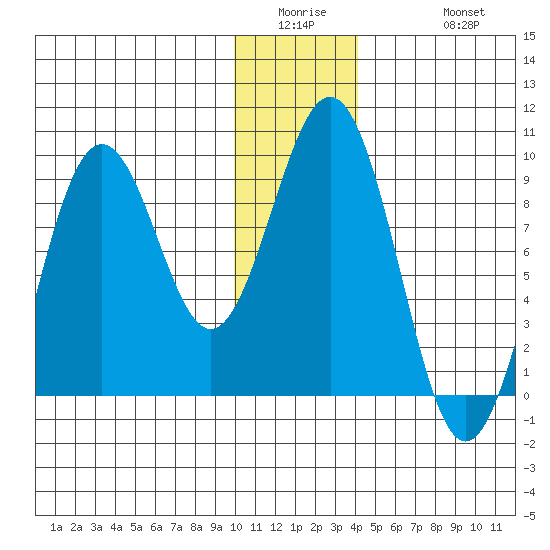 Tide Chart for 2022/01/5