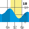 Tide chart for Seward, Alaska on 2022/02/10