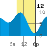 Tide chart for Seward, Alaska on 2022/02/12