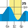 Tide chart for Seward, Alaska on 2022/02/25