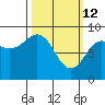 Tide chart for Seward, Alaska on 2022/03/12