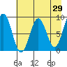 Tide chart for Seward, Alaska on 2022/04/29