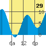 Tide chart for Seward, Resurrection Bay, Alaska on 2022/05/29