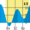 Tide chart for Seward, Alaska on 2022/06/13