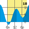 Tide chart for Seward, Alaska on 2022/08/10