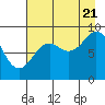 Tide chart for Seward, Alaska on 2022/08/21