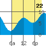 Tide chart for Seward, Alaska on 2022/08/22