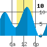 Tide chart for Seward, Resurrection Bay, Alaska on 2022/11/10