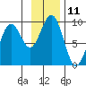 Tide chart for Seward, Resurrection Bay, Alaska on 2022/11/11