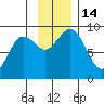 Tide chart for Seward, Resurrection Bay, Alaska on 2022/11/14