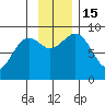 Tide chart for Seward, Alaska on 2022/11/15