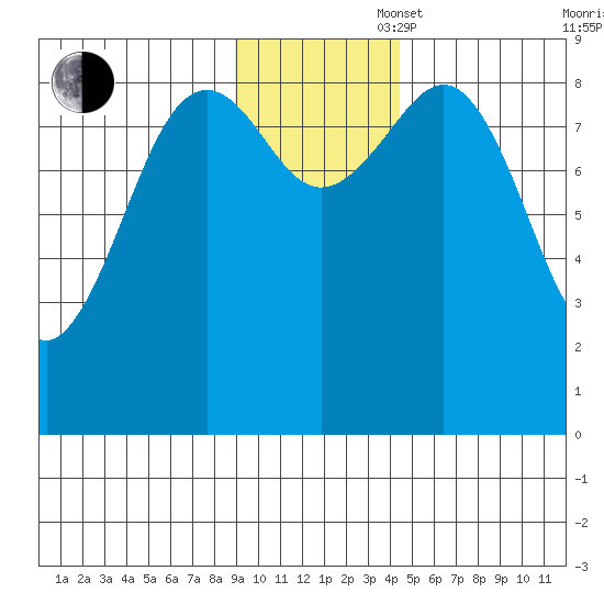 Tide Chart for 2022/11/16