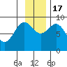 Tide chart for Seward, Alaska on 2022/11/17