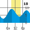 Tide chart for Seward, Resurrection Bay, Alaska on 2022/11/18