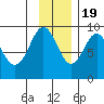 Tide chart for Seward, Alaska on 2022/11/19