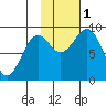 Tide chart for Seward, Resurrection Bay, Alaska on 2022/11/1