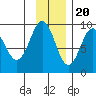 Tide chart for Seward, Resurrection Bay, Alaska on 2022/11/20