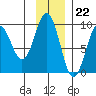 Tide chart for Seward, Alaska on 2022/11/22