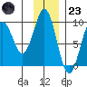 Tide chart for Seward, Alaska on 2022/11/23