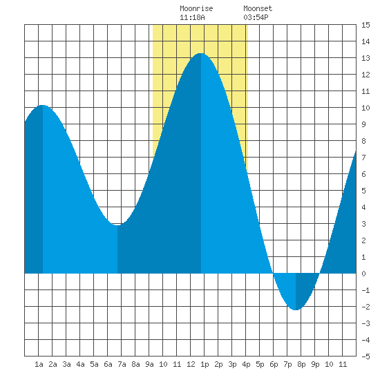 Tide Chart for 2022/11/24