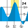 Tide chart for Seward, Resurrection Bay, Alaska on 2022/11/24