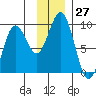 Tide chart for Seward, Alaska on 2022/11/27