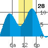 Tide chart for Seward, Alaska on 2022/11/28