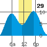 Tide chart for Seward, Alaska on 2022/11/29