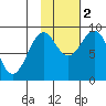 Tide chart for Seward, Alaska on 2022/11/2