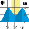 Tide chart for Seward, Resurrection Bay, Alaska on 2022/11/30