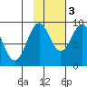 Tide chart for Seward, Alaska on 2022/11/3