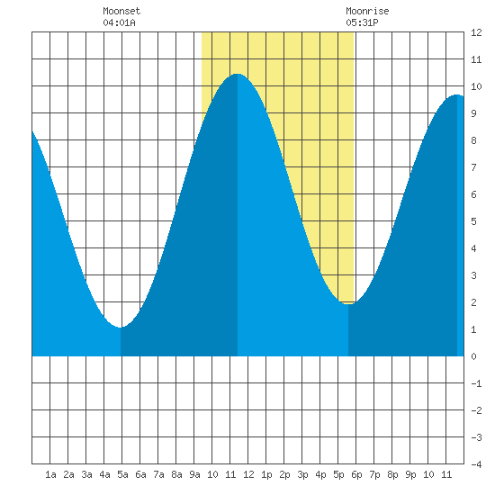 Tide Chart for 2022/11/4