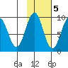 Tide chart for Seward, Alaska on 2022/11/5