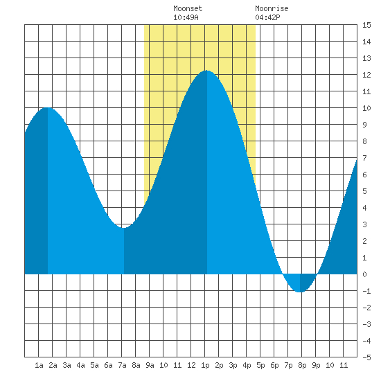 Tide Chart for 2022/11/9