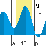 Tide chart for Seward, Resurrection Bay, Alaska on 2022/11/9