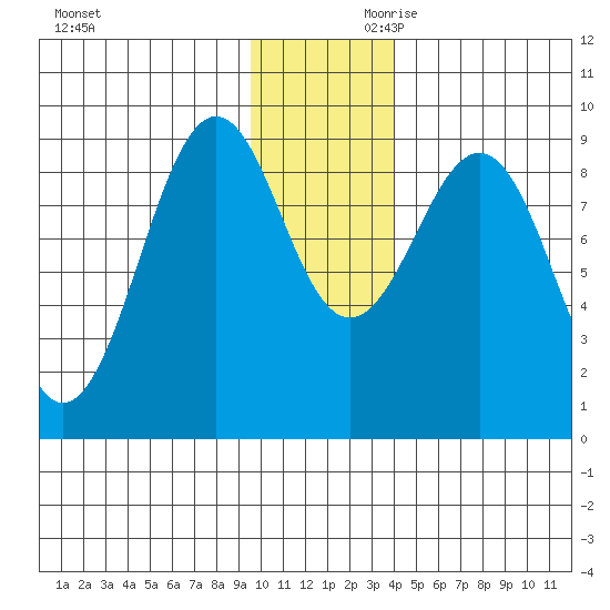 Tide Chart for 2022/12/1