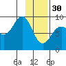 Tide chart for Seward, Alaska on 2023/01/30