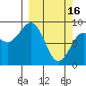 Tide chart for Seward, Alaska on 2023/03/16