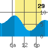 Tide chart for Seward, Alaska on 2023/03/29