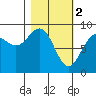 Tide chart for Seward, Alaska on 2023/03/2