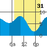 Tide chart for Seward, Alaska on 2023/03/31