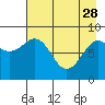 Tide chart for Seward, Alaska on 2023/04/28