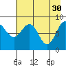 Tide chart for Seward, Alaska on 2023/04/30