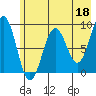 Tide chart for Seward, Alaska on 2023/05/18